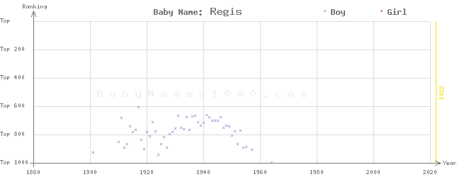 Baby Name Rankings of Regis