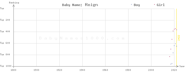 Baby Name Rankings of Reign