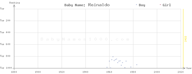 Baby Name Rankings of Reinaldo