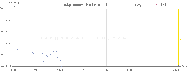 Baby Name Rankings of Reinhold