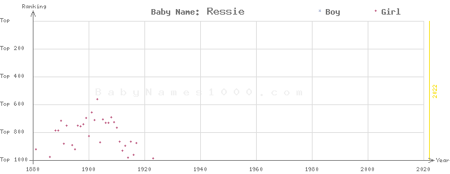 Baby Name Rankings of Ressie