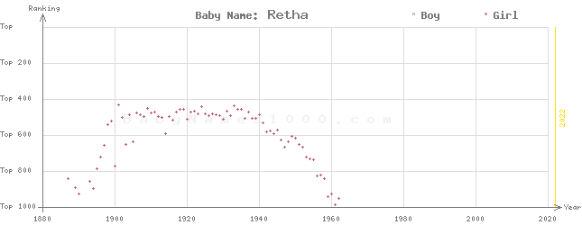 Baby Name Rankings of Retha