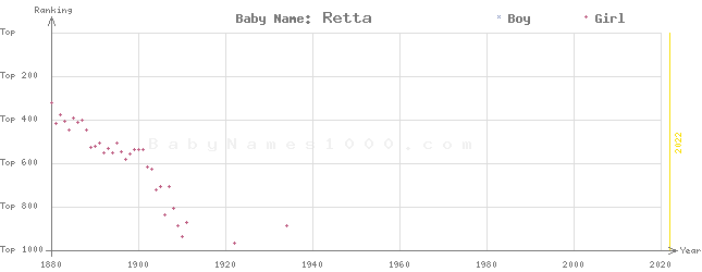 Baby Name Rankings of Retta