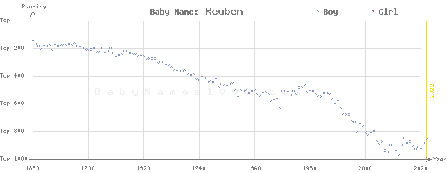 Baby Name Rankings of Reuben