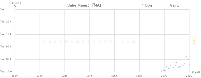 Baby Name Rankings of Rey