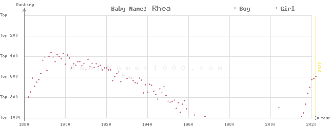 Baby Name Rankings of Rhea