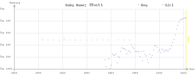 Baby Name Rankings of Rhett