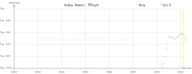 Baby Name Rankings of Rhys
