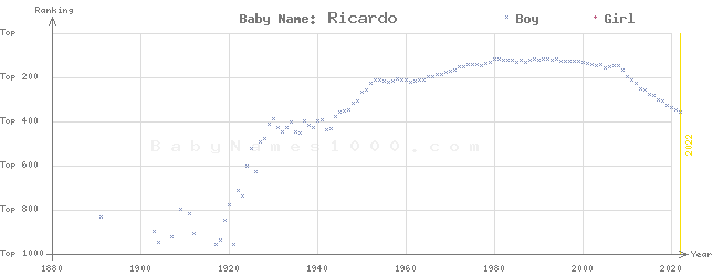 Baby Name Rankings of Ricardo