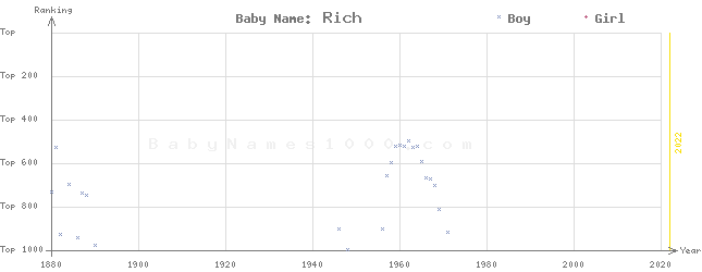Baby Name Rankings of Rich