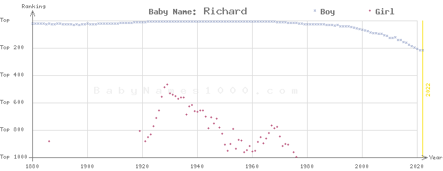 Baby Name Rankings of Richard