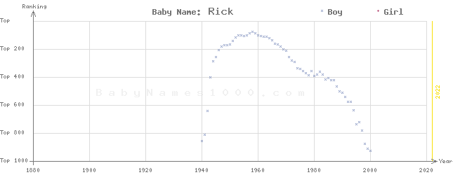 Baby Name Rankings of Rick