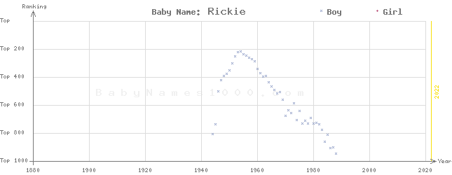 Baby Name Rankings of Rickie