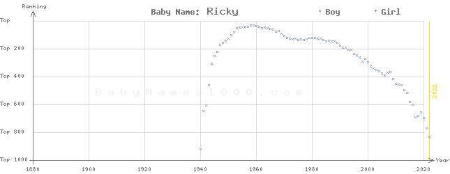 Baby Name Rankings of Ricky