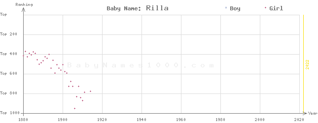 Baby Name Rankings of Rilla