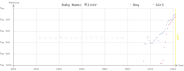 Baby Name Rankings of River