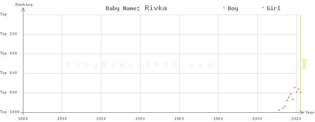 Baby Name Rankings of Rivka