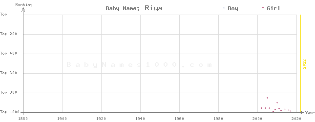 Baby Name Rankings of Riya