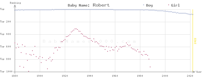 Baby Name Rankings of Robert