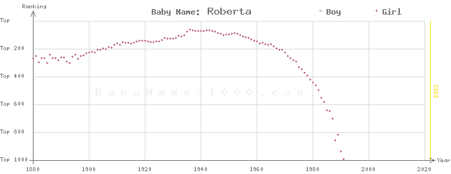 Baby Name Rankings of Roberta