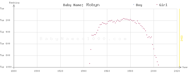 Baby Name Rankings of Robyn