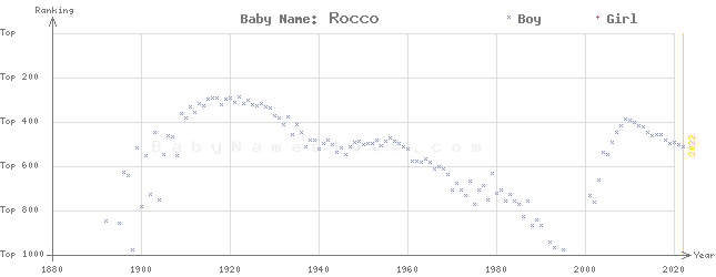 Baby Name Rankings of Rocco