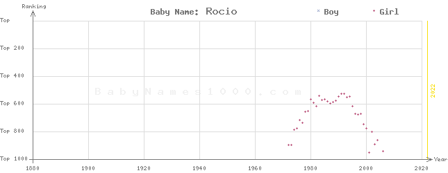 Baby Name Rankings of Rocio