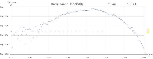 Baby Name Rankings of Rodney
