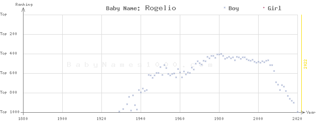 Baby Name Rankings of Rogelio