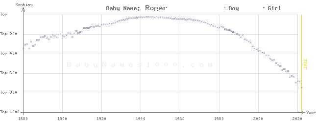 Baby Name Rankings of Roger