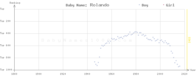 Baby Name Rankings of Rolando