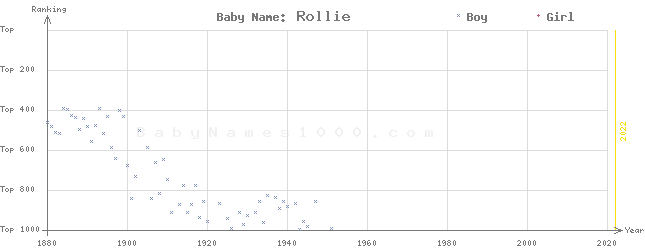 Baby Name Rankings of Rollie