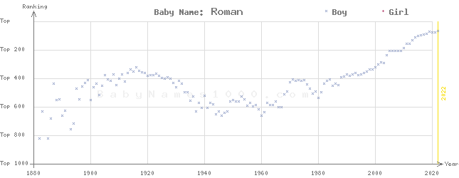 Baby Name Rankings of Roman
