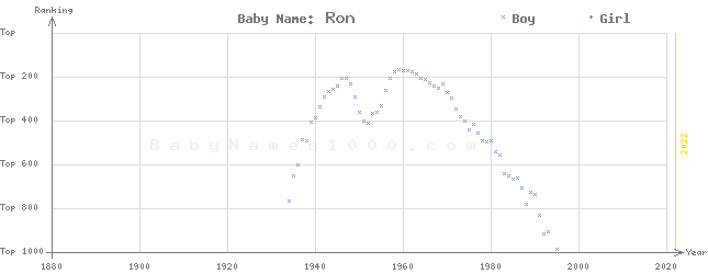 Baby Name Rankings of Ron