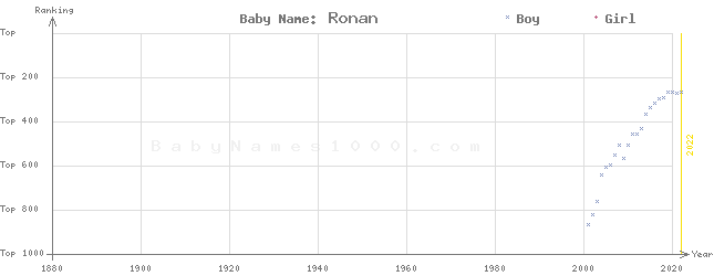 Baby Name Rankings of Ronan
