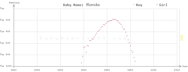 Baby Name Rankings of Ronda