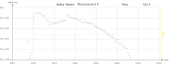 Baby Name Rankings of Roosevelt