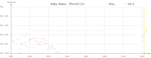 Baby Name Rankings of Rosalia
