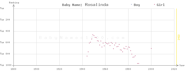 Baby Name Rankings of Rosalinda