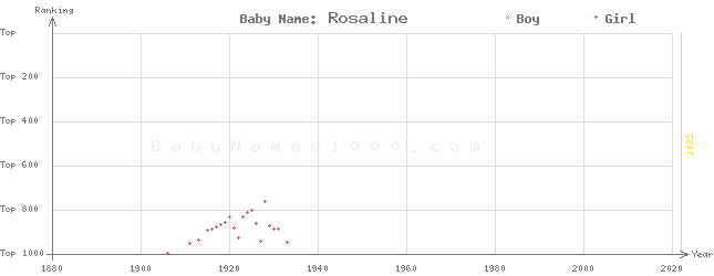 Baby Name Rankings of Rosaline