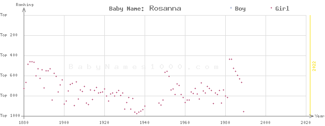Baby Name Rankings of Rosanna