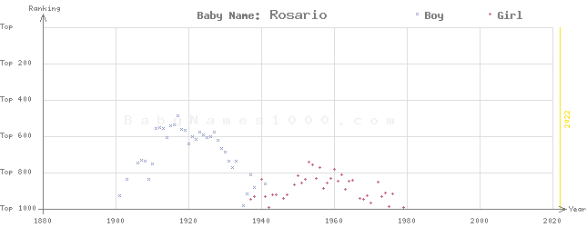 Baby Name Rankings of Rosario