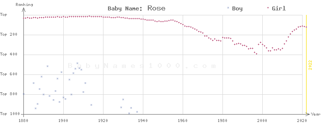 Baby Name Rankings of Rose