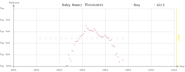 Baby Name Rankings of Roseann