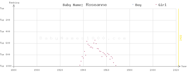 Baby Name Rankings of Roseanne