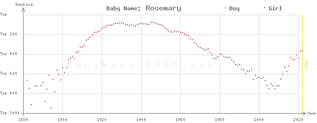Baby Name Rankings of Rosemary