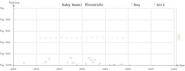 Baby Name Rankings of Rosendo