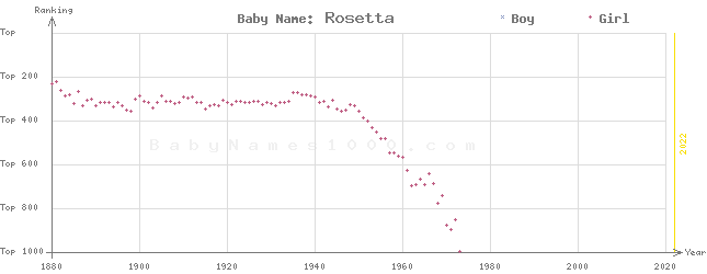 Baby Name Rankings of Rosetta