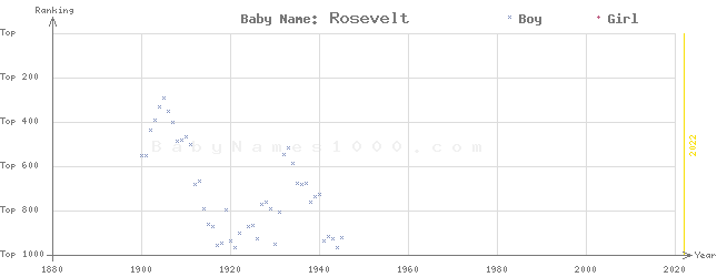 Baby Name Rankings of Rosevelt