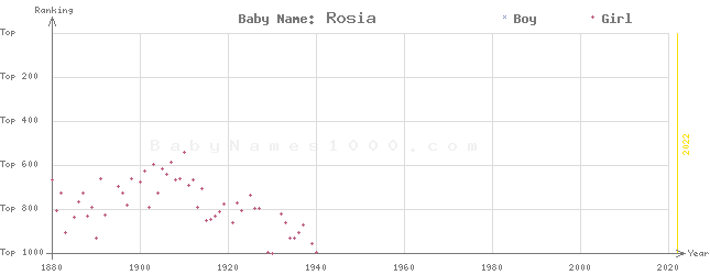Baby Name Rankings of Rosia